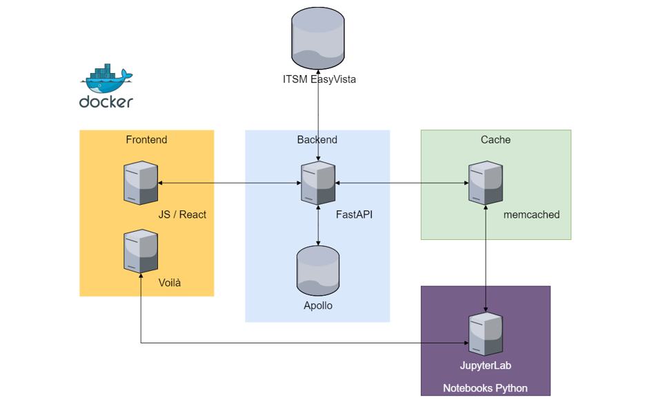 Apollo High Level schema