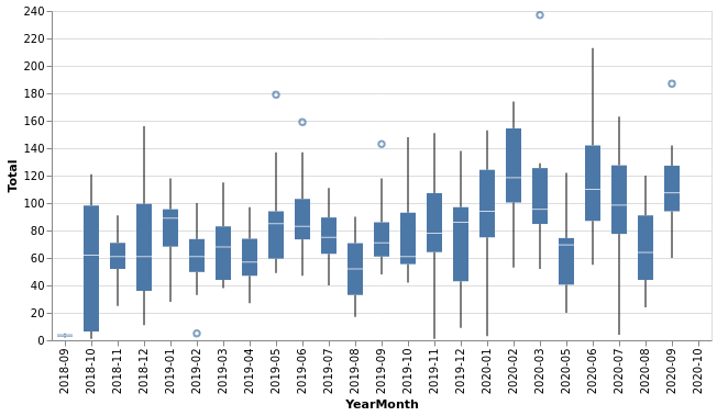 Total calls per month - boxplot