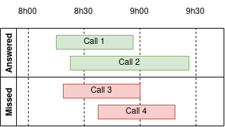 Call diagram