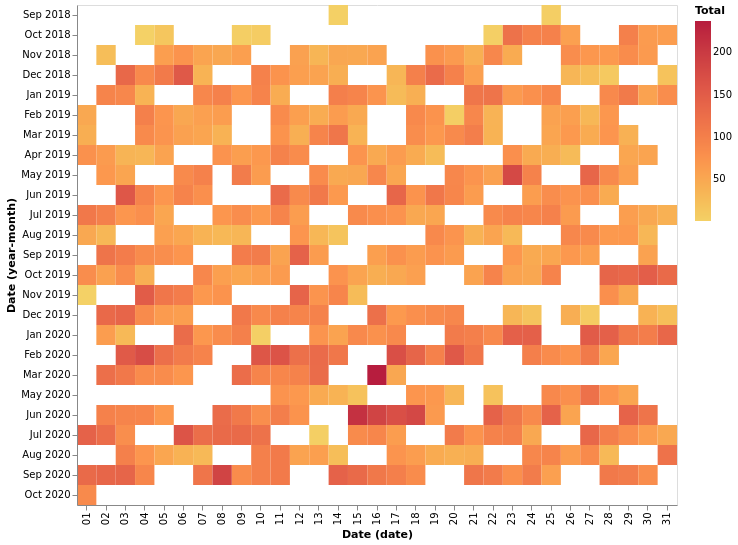 Total calls per month - heatmap chart