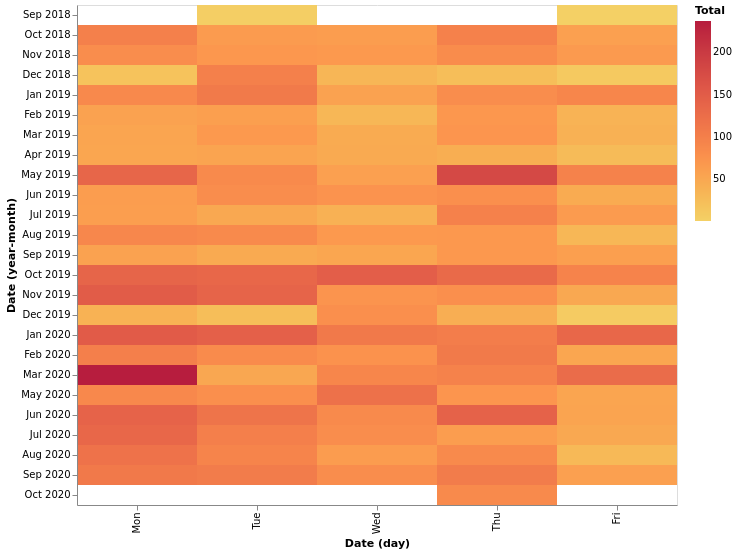 Total calls per month and day of week - heatmap chart