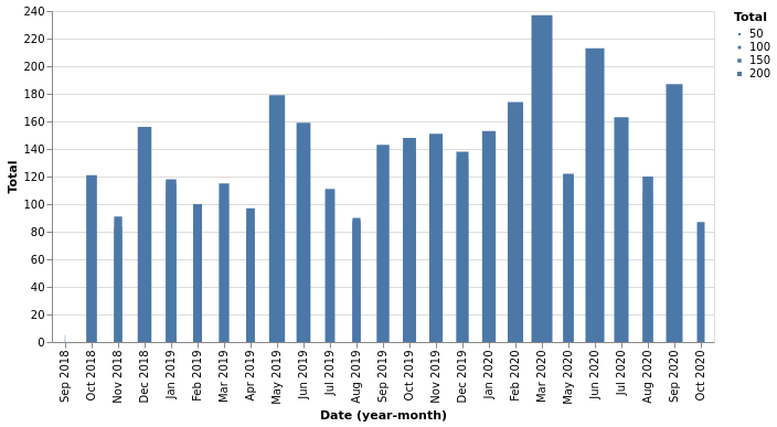 Total calls per month - chart