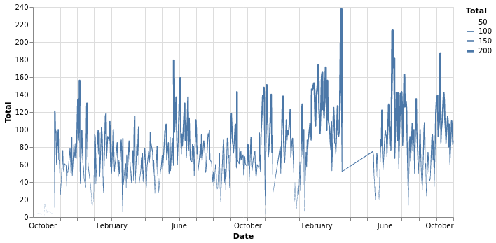 Total calls per day - chart